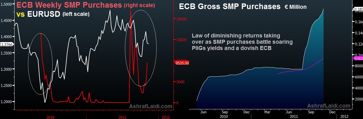 ECB Bond Purchases vs EURUSD - ECB Weekly Purchs Vs EURUSD Nov 8 (Chart 1)